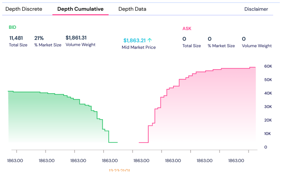 Depth Cumulative visualization showing aggregated size