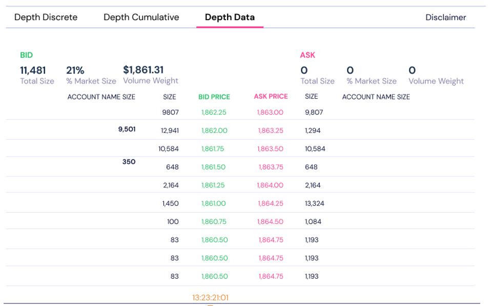 Depth Data table showing exact figures