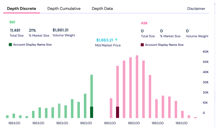 Depth Discrete visualization showing size at individual prices